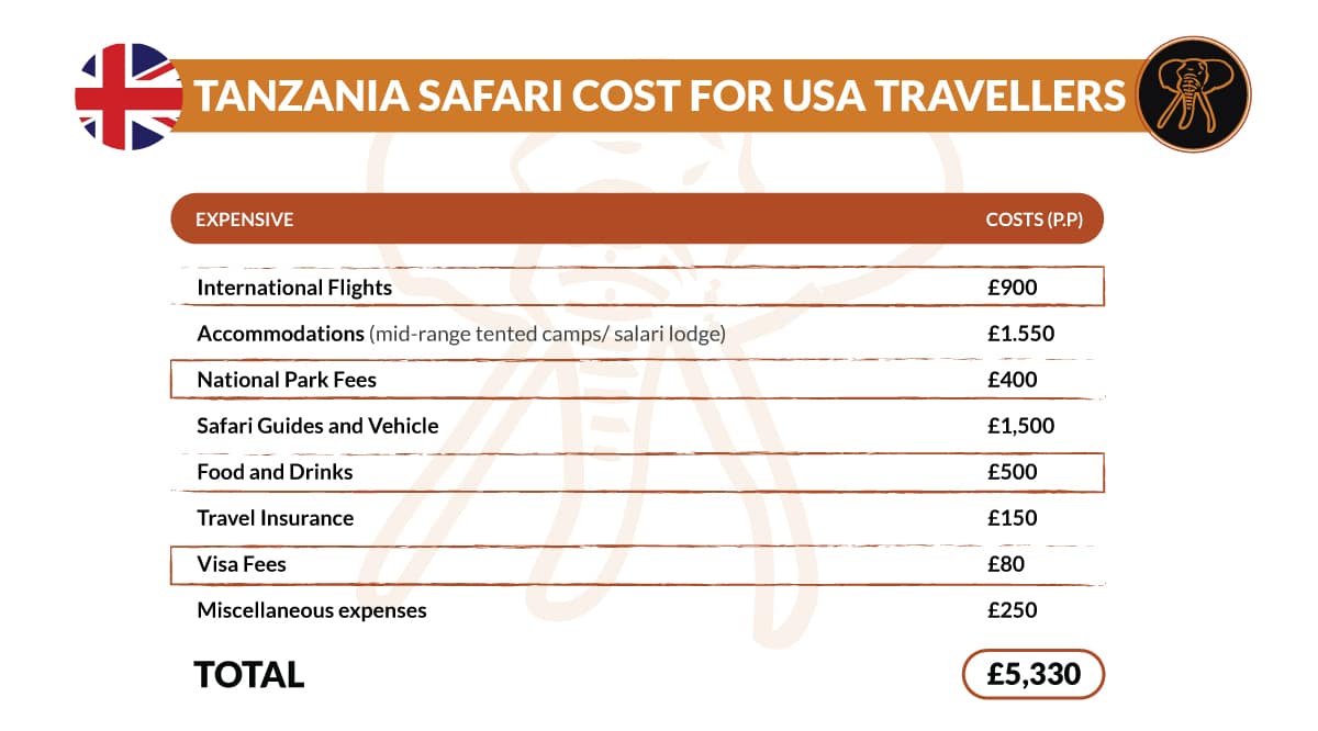 Tanzania safari cost uk traveller