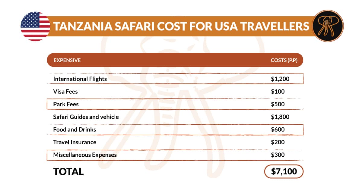 Tanzania safari cost usa traveller