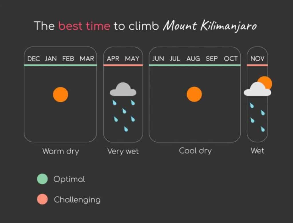 Best time to climb Mt Kilimanjaro