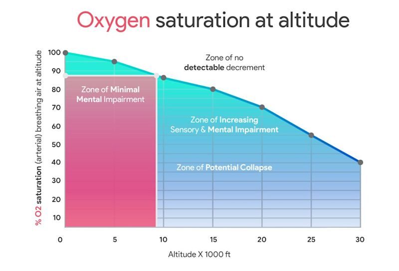 Oxygen saturation at altitude 1024x768